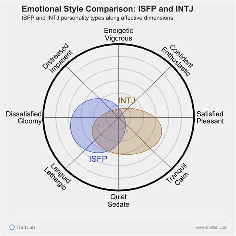 intj and isfp compatibility|Compatibility of INTJ with ISFP in Relationships